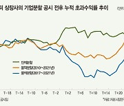 쪼개기 상장의 그늘···2년 내 모회사 기업가치 16%↓