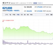 “영업이익 650억원인데 시총 20조원” 에코프로 이대로 무너지나..