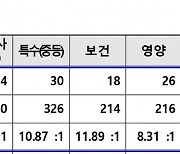 중등교사 더 많이 뽑는데…"지원 안 해요" 경쟁률 뚝뚝뚝