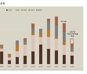 고금리 탓에 서울·분당 오피스 거래 급감...연 8.7조, 62%↓전망