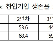 "창업기업, 5년내 66%가 폐업…폐업률 OECD 3위"