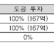 “남한강휴게소는 휴게소 최초로 첨단시설 갖추고, 서울-양평고속도로 교통량은 합리적으로 반영 가능하다”