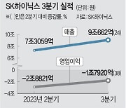 SK하이닉스, 1조7920억 적자… D램은 흑자 전환