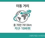 SK에코플랜트 ‘웨이블’, 폐기물 싣고 지구 19바퀴 돌았다