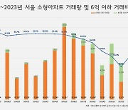 서울 집값 이정도라니…6억 아파트 거래 사라지고 15억 이상 역대 최대 [부동산360]