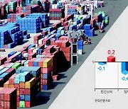 수출·소비가 성장 견인...고금리 장기화 변수 [3분기 GDP 0.6%]