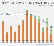 서울 6억원 이하 소형 아파트 거래 비중 42.8%…역대 최저