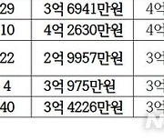 LH, 산본·동탄·오산에 125가구 분양…시세 80~90% 수준