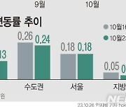 한풀 꺾인 아파트값… 강북구 하락 전환