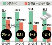 ‘노인 빈곤율 1위’ 韓, 노인 연금 소득도 ‘부익부빈익빈’···노후 현황 보여주는 종합 연금 통계 첫 공개