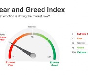 공포탐욕지수, ‘72포인트’ 기록···2021년 이후 최고치