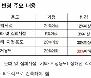 상암DMC 랜드마크용지 주거시설 비율 30%로 올려···12월 재매각 도전