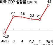 美 3분기 GDP 성장률 4.9% 시장 전망 상회