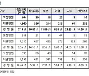 내년 서울 공립 중등교사 경쟁률 7.64대1…올해보다 소폭 하락