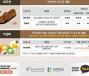 소비자원 "남성 컴포트화 가성비는 '허시파피'가 우수"