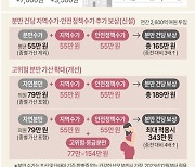 [그래픽] 소아·분만 수가 개선 방안