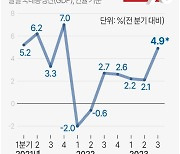 [그래픽] 미국 경제성장률 추이