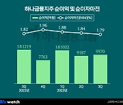 비이자이익 늘린 하나금융, 누적순익 '최대'