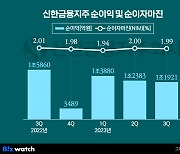 '일류' 외치는 신한금융...'인내의 시간'