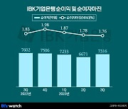 기업은행, 중소기업 대출이 이끈 '최대실적'