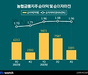 충격의 3분기 보낸 농협금융지주