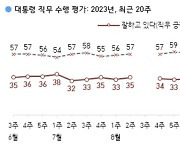 尹지지율, 소폭 상승해 33%…사우디·카타르 순방 효과[한국갤럽]