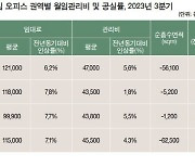 "서울 3대 오피스 권역, 모두 공실률 올랐다…2년 만에 처음"