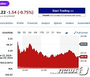 또 기술주 매도세, 테슬라 3.14% 급락 마감(상보)