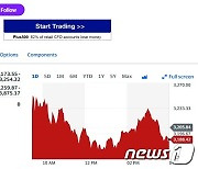 엔비디아 3.48% 급락, 필라델피아반도체지수 0.54%↓(종합)