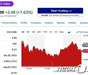 인텔 실적 전망도 시장 예상 상회, 시간외서 8% 급등(종합)