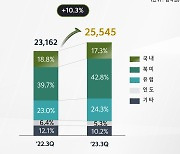 기아, 올해 3분기도 장사 잘했다…영업이익률 11%