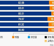 “가상자산 거래 수수료 없앴는데”… ‘출혈경쟁’에도 성과 못 내는 빗썸·코빗