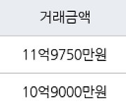 서울 창전동 신촌태영데시앙 84㎡ 11억9750만원에 거래