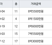 하남 선동 미사강변센트리버 74㎡ 8억5500만원에 거래