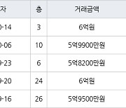 용인 영덕동 용인기흥 효성해링턴플레이스아파트 84㎡ 5억9900만원에 거래