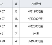 수원 원천동 원천레이크파크 59㎡ 4억2300만원에 거래