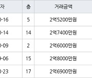 인천 옥련동 옥련현대2차 59㎡ 2억7400만원에 거래