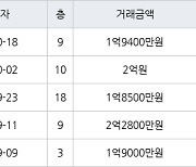 인천 불로동 불로월드 59㎡ 1억9400만원에 거래