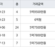 수원 우만동 동수원월드메르디앙 84㎡ 6억원에 거래