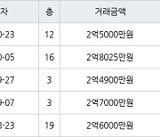 인천 당하동 원당풍림아이원아파트 59㎡ 2억5000만원에 거래