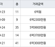 인천 송도동 더샵센트럴시티아파트 59㎡ 6억원에 거래