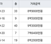 인천 송도동 롯데캐슬캠퍼스타운아파트 101㎡ 8억9000만원에 거래