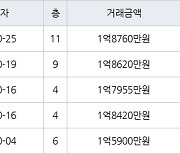 수원 인계동 신반포수원 41㎡ 1억8760만원에 거래