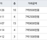 수원 매탄동 매탄위브하늘채 103㎡ 7억9500만원에 거래