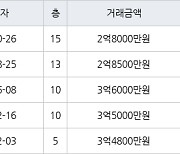 인천 만수동 만수 주공4단지 아파트 67㎡ 2억8000만원에 거래