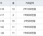 광주 삼각동 삼각그린타운 83㎡ 2억1000만원... 역대 최고가