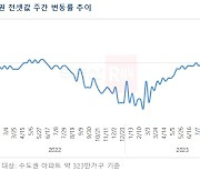 서울 아파트 전셋값 11주 연속 상승세… 매매시장은 서울만 소폭 올라