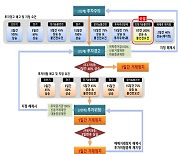 한국거래소, 장기간 우상향 불건전 종목에 '경보' 내린다