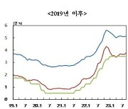 은행 가계대출 금리 2개월 연속 상승..주담대 금리는 4개월째 오름세