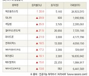 [fnRASSI]장마감, 코스닥 상승 종목(에코플라스틱 30.0% ↑)